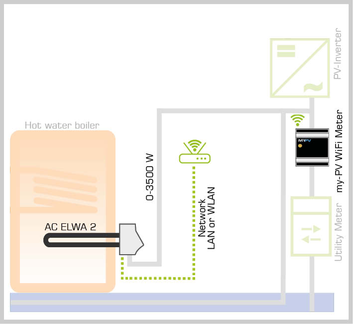 AC ELWA 2 zintegrowany z my-PV WiFi Meter dla optymalnego zarządzania energią