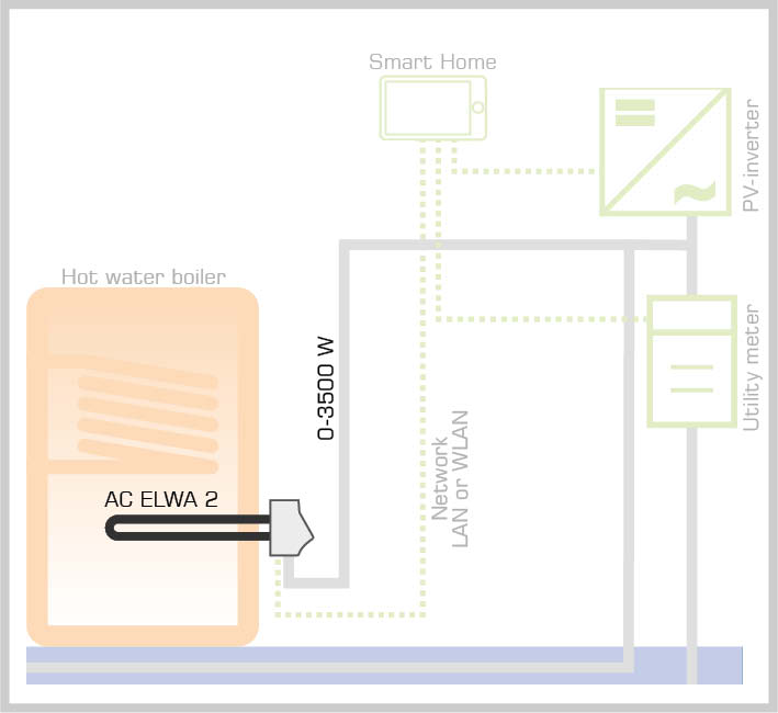 Integracja AC ELWA 2 Smart Home dla inteligentnego zarządzania energią