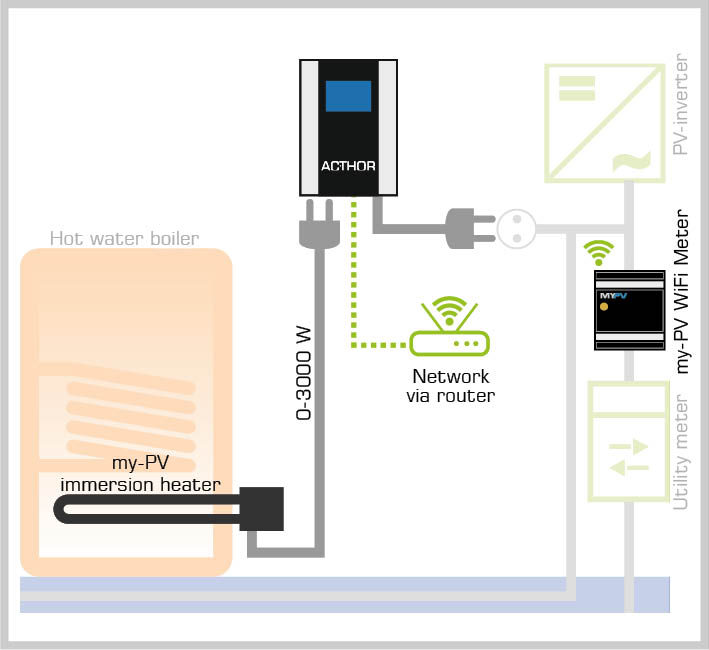 Schemat AC•THOR z WiFi Meter