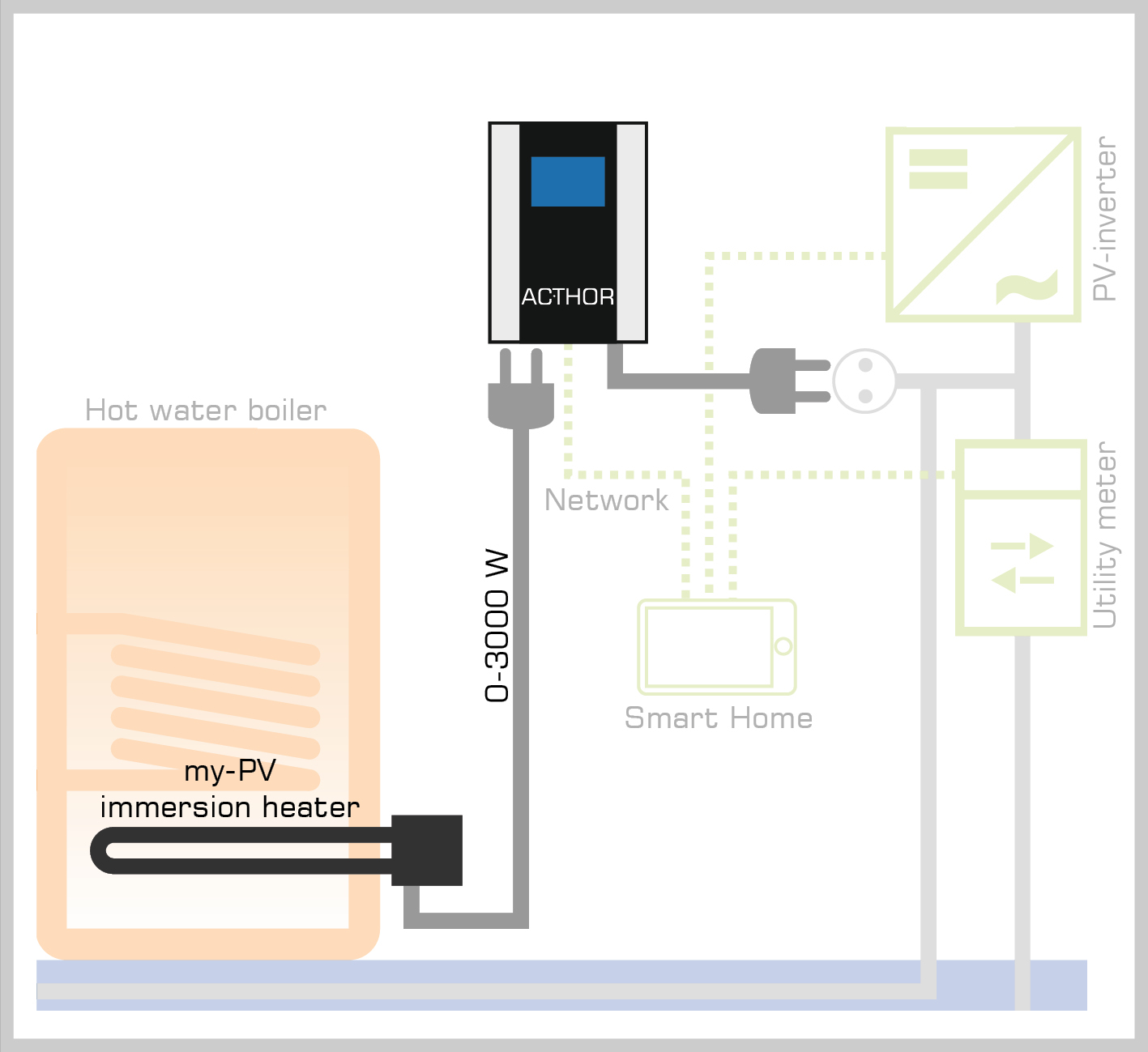 Schemat integracji AC•THOR Smart Home